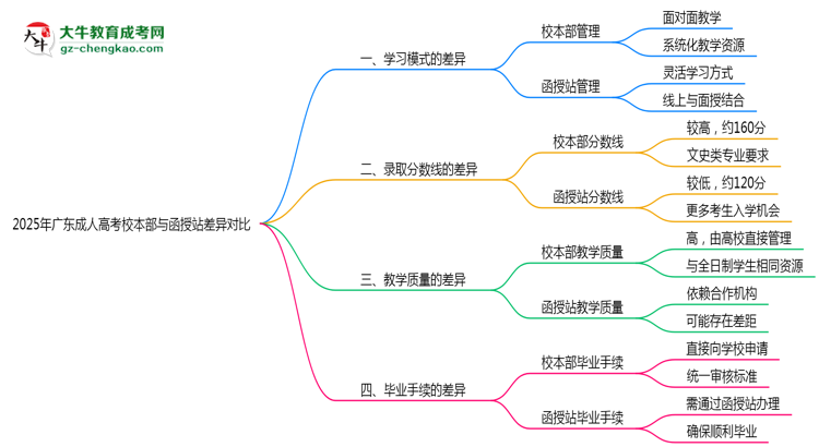 2025年廣東成人高考校本部與函授站差異對(duì)比說明思維導(dǎo)圖