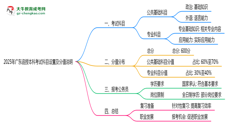 【詳解】2025年廣東函授本科考試科目設置及分值說明