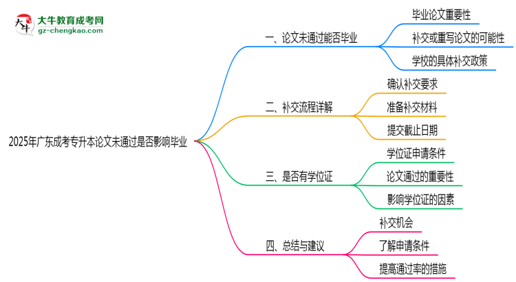 2025年廣東成考專升本論文未通過是否影響畢業(yè)思維導圖