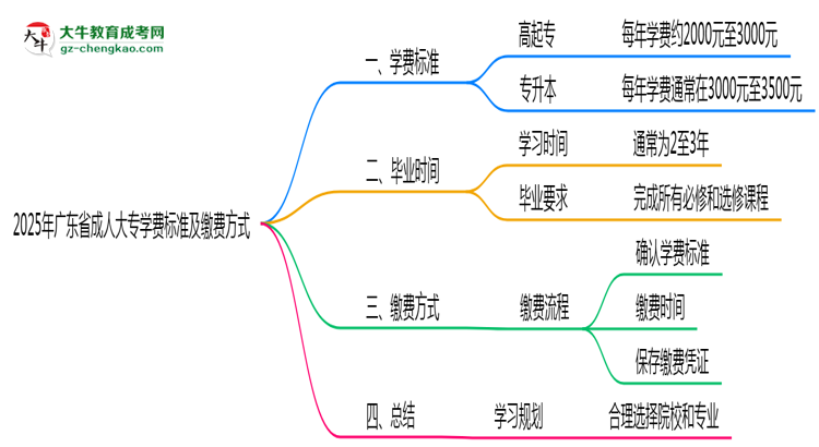 2025年廣東成人大專(zhuān)學(xué)費(fèi)標(biāo)準(zhǔn)及繳費(fèi)方式說(shuō)明思維導(dǎo)圖