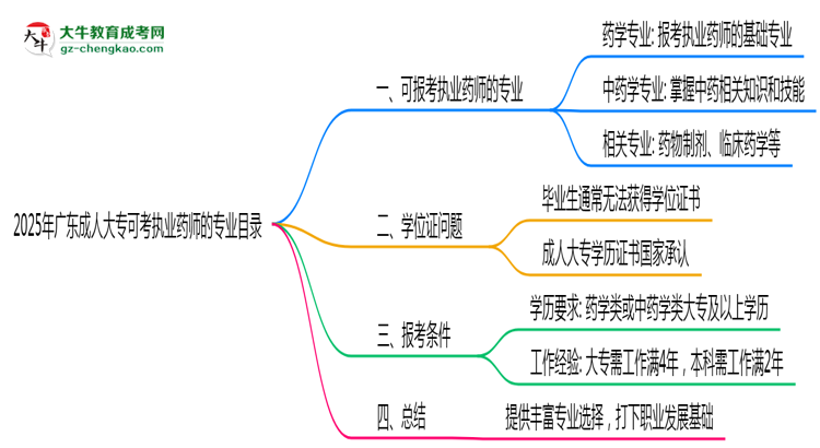 2025年廣東成人大?？煽紙?zhí)業(yè)藥師的專業(yè)目錄思維導(dǎo)圖