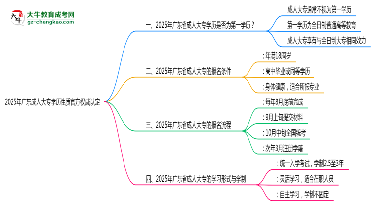 2025年廣東成人大專學歷性質(zhì)官方權(quán)威認定思維導圖