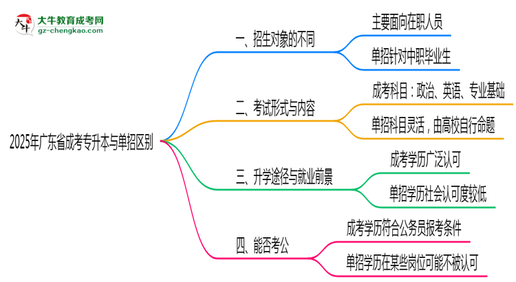 2025年廣東成考專(zhuān)升本與單招區(qū)別全面對(duì)比解讀思維導(dǎo)圖