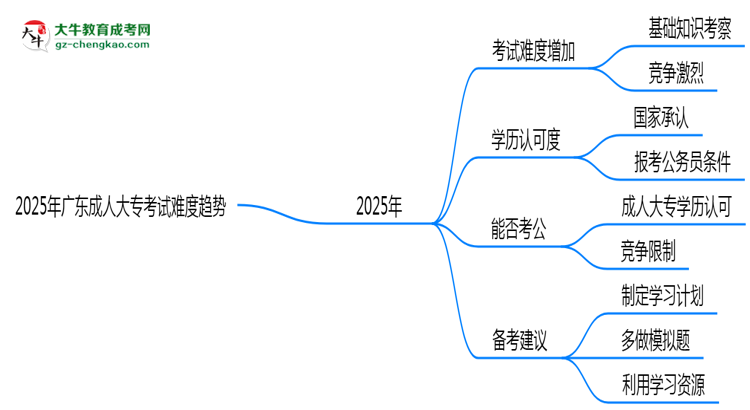 2025年廣東成人大專考試難度趨勢預測報告思維導圖