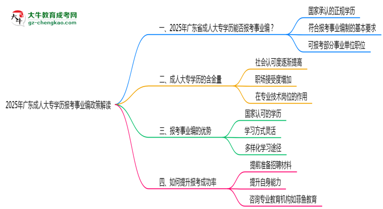 2025年廣東成人大專學(xué)歷報(bào)考事業(yè)編政策解讀思維導(dǎo)圖