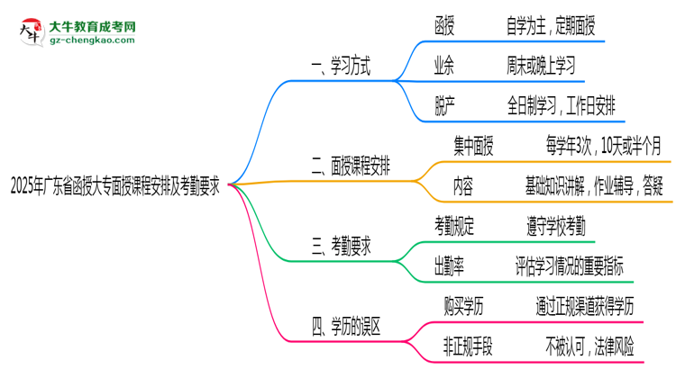 2025年廣東函授大專面授課程安排及考勤要求說明思維導圖