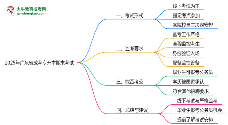 2025年廣東成考專(zhuān)升本期末考試形式及監(jiān)考要求思維導(dǎo)圖