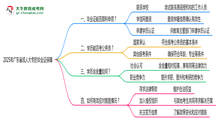 2025年廣東成人大專機構停辦如何保障畢業(yè)證獲取思維導圖