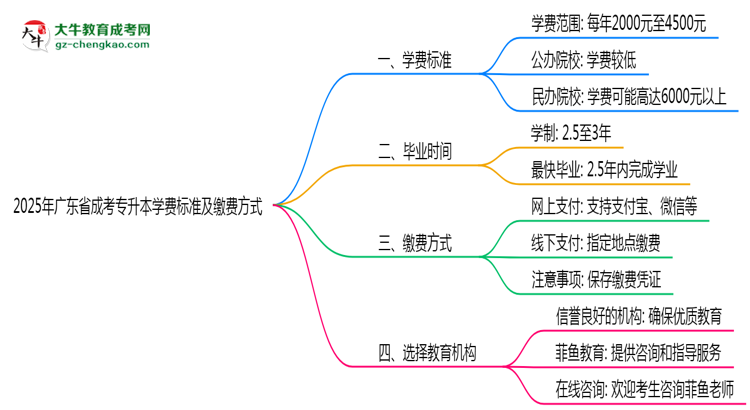 2025年廣東成考專升本學(xué)費標準及繳費方式說明思維導(dǎo)圖