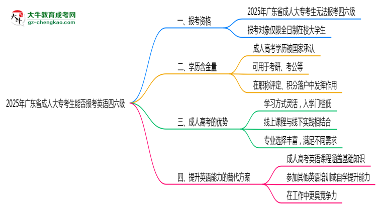 2025年廣東成人大?？忌芊駡?bào)考英語四六級思維導(dǎo)圖