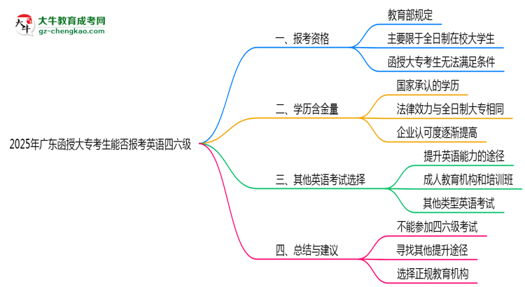2025年廣東函授大?？忌芊駡?bào)考英語(yǔ)四六級(jí)思維導(dǎo)圖