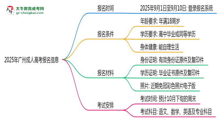 2025年廣州成人高考報名起止時間正式公布思維導圖