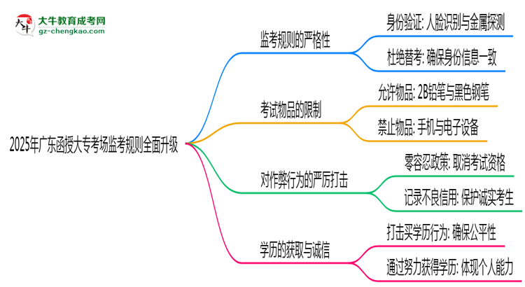 2025年廣東函授大專考場(chǎng)監(jiān)考規(guī)則全面升級(jí)思維導(dǎo)圖