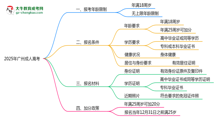 2025年廣州成人高考報考年齡限制最新規(guī)定思維導(dǎo)圖