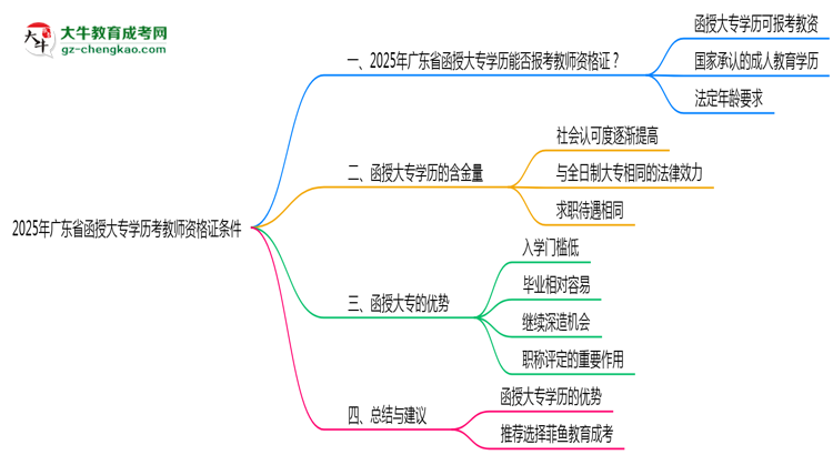 2025年廣東函授大專學歷考教師資格證條件思維導圖