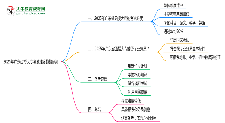 2025年廣東函授大?？荚囯y度趨勢(shì)預(yù)測(cè)報(bào)告思維導(dǎo)圖
