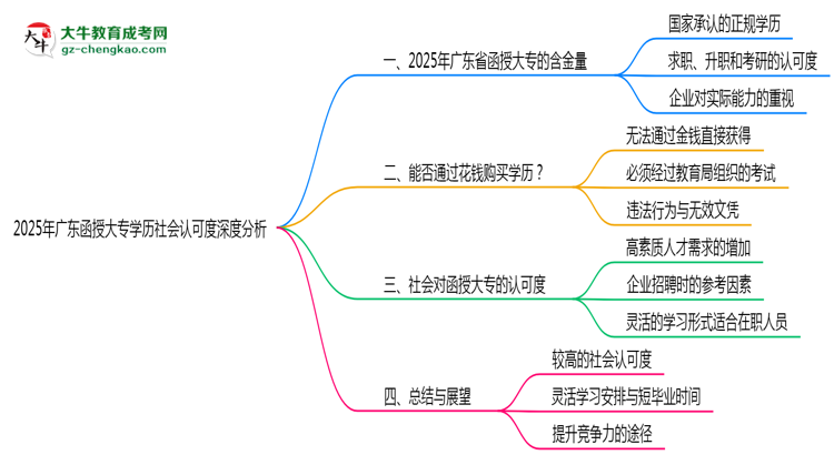 2025年廣東函授大專學(xué)歷社會認可度深度分析思維導(dǎo)圖