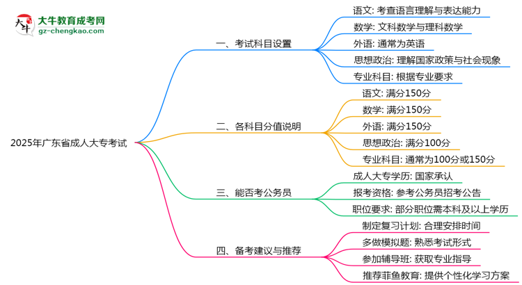 2025年廣東成人大?？荚嚳颇吭O(shè)置及分值說明思維導(dǎo)圖