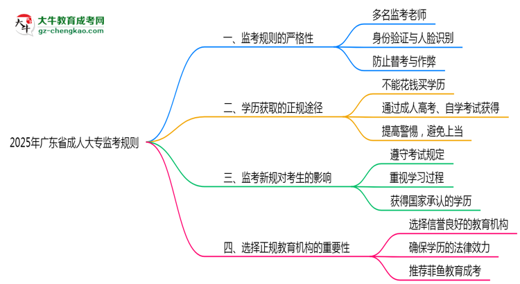2025年廣東成人大?？紙?chǎng)監(jiān)考規(guī)則全面升級(jí)思維導(dǎo)圖