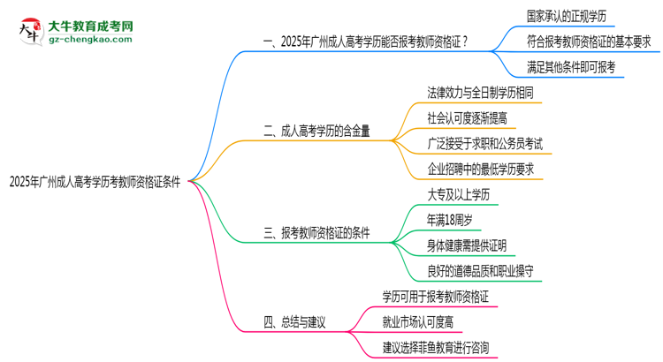 2025年廣州成人高考學歷考教師資格證條件思維導圖