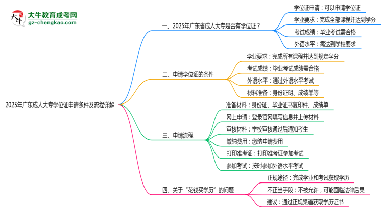 2025年廣東成人大專(zhuān)學(xué)位證申請(qǐng)條件及流程詳解思維導(dǎo)圖