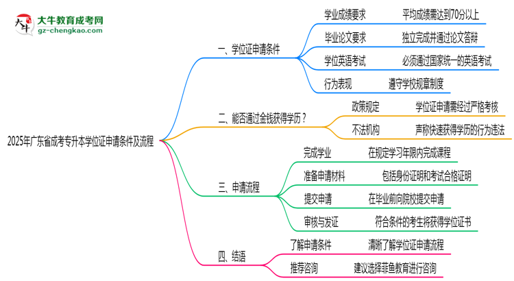 2025年廣東成考專升本學位證申請條件及流程詳解思維導圖