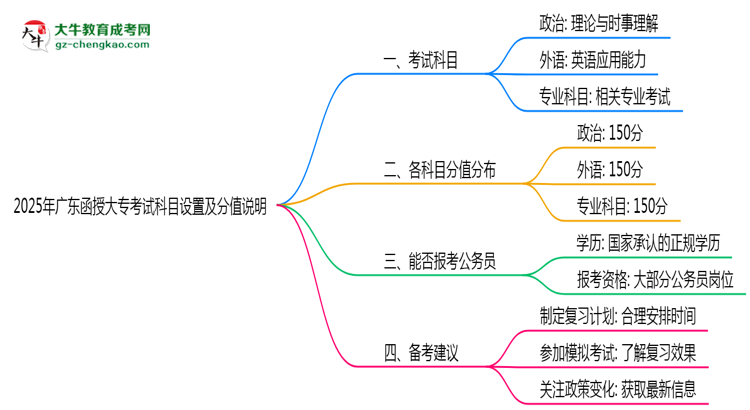 2025年廣東函授大?？荚嚳颇吭O置及分值說明思維導圖