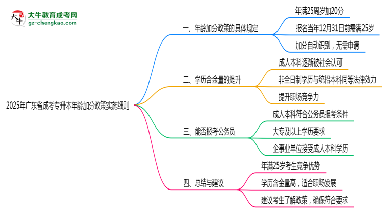 2025年廣東成考專升本年齡加分政策實施細則思維導圖