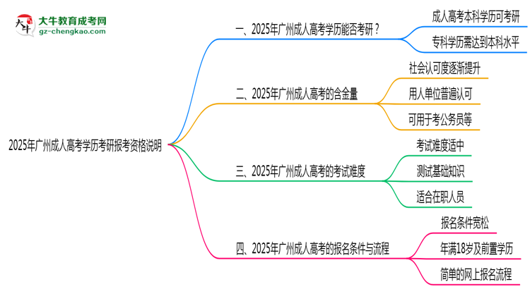 2025年廣州成人高考學(xué)歷考研報(bào)考資格說(shuō)明思維導(dǎo)圖