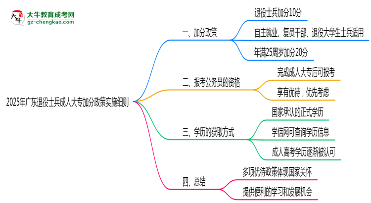 2025年廣東退役士兵成人大專加分政策實施細則思維導圖
