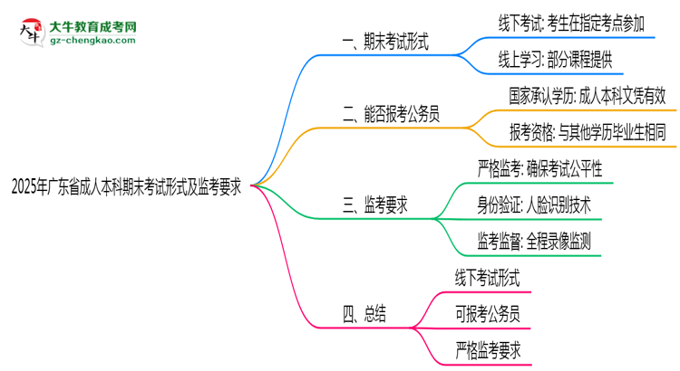 2025年廣東成人本科期末考試形式及監(jiān)考要求思維導圖