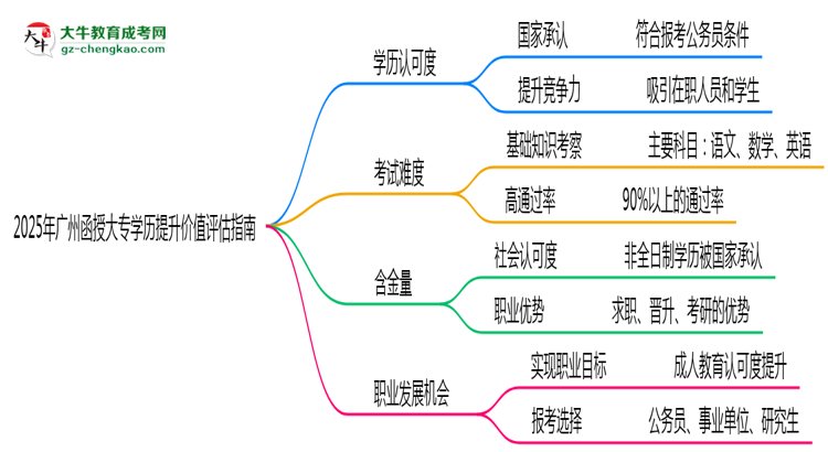 2025年廣州函授大專學(xué)歷提升價值評估指南思維導(dǎo)圖