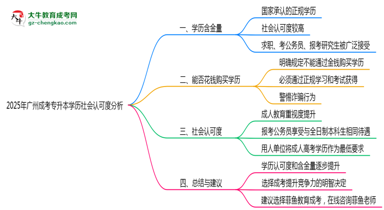 2025年廣州成考專升本學歷社會認可度深度分析思維導圖