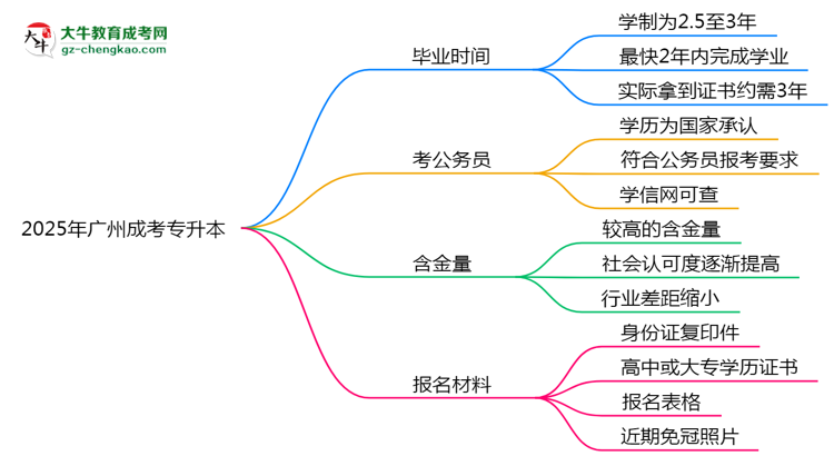2025年廣州成考專(zhuān)升本最快畢業(yè)拿證時(shí)間預(yù)測(cè)思維導(dǎo)圖
