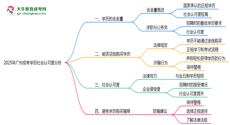 2025年廣州成考學(xué)歷社會(huì)認(rèn)可度深度分析思維導(dǎo)圖