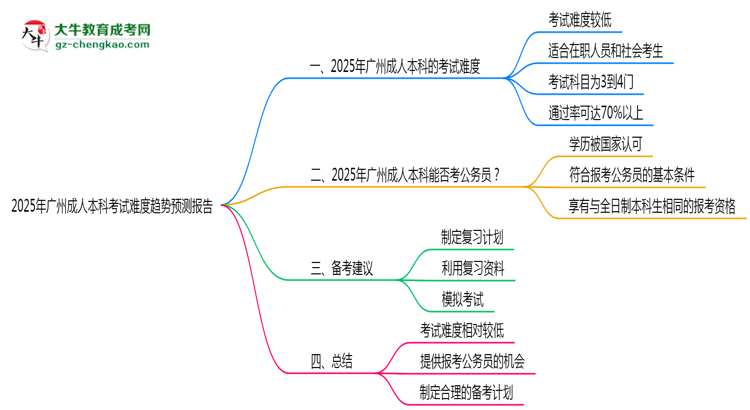 2025年廣州成人本科考試難度趨勢預(yù)測報告思維導(dǎo)圖