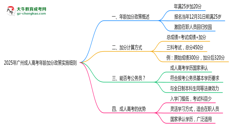 2025年廣州成人高考年齡加分政策實施細則思維導圖