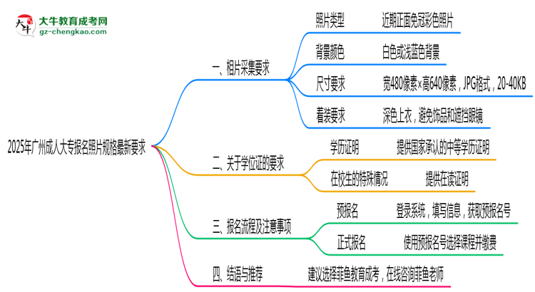 2025年廣州成人大專報名照片規(guī)格最新要求思維導圖
