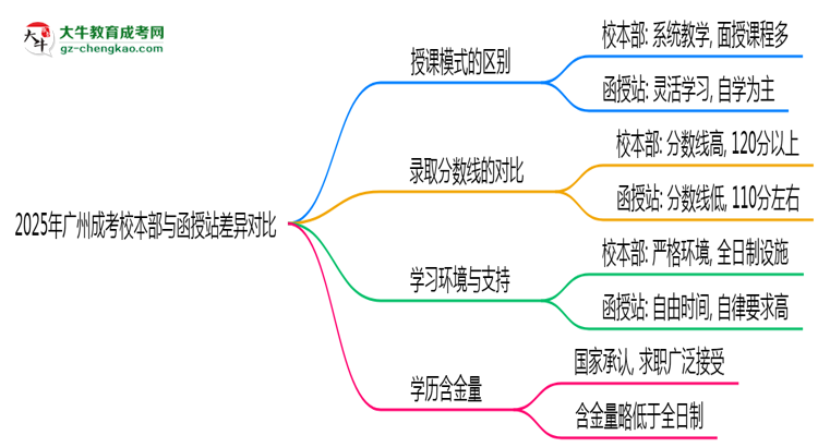 2025年廣州成考校本部與函授站差異對(duì)比說明