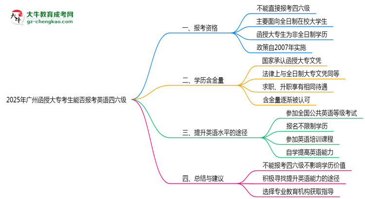 2025年廣州函授大專考生能否報考英語四六級思維導(dǎo)圖
