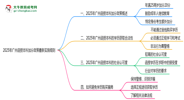 2025年廣州函授本科加分政策最新實施細則思維導(dǎo)圖