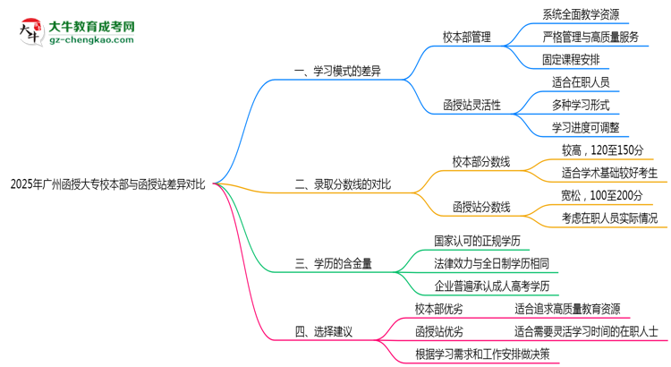2025年廣州函授大專校本部與函授站差異對比說明思維導圖