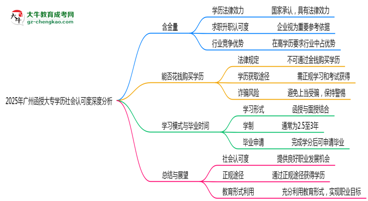 2025年廣州函授大專學(xué)歷社會認(rèn)可度深度分析思維導(dǎo)圖