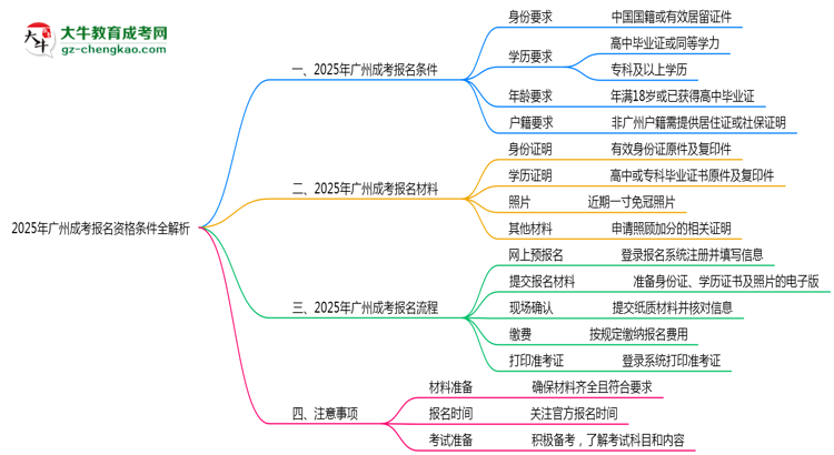 「揭秘」2025年廣州成考報(bào)名資格條件全解析