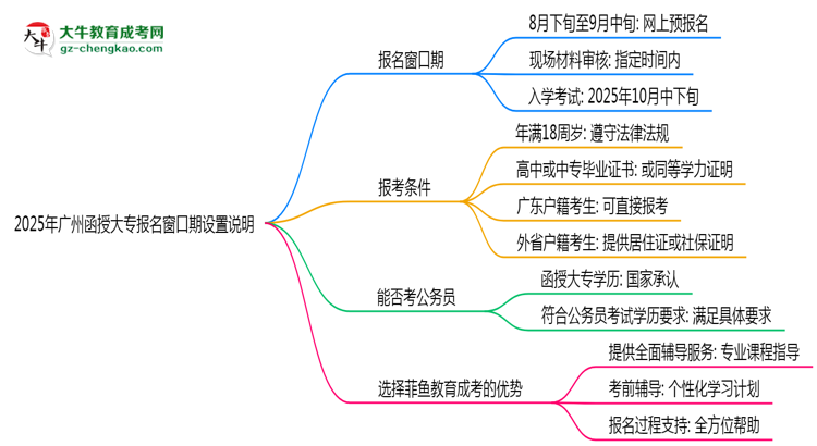 2025年廣州函授大專報名窗口期設(shè)置說明思維導圖