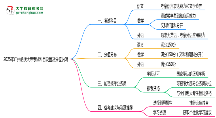 2025年廣州函授大?？荚嚳颇吭O(shè)置及分值說(shuō)明思維導(dǎo)圖