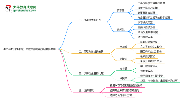 2025年廣州成考專(zhuān)升本校本部與函授站差異對(duì)比說(shuō)明思維導(dǎo)圖