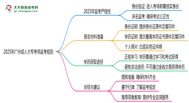 2025年廣州成人大專考場監(jiān)考規(guī)則全面升級思維導圖
