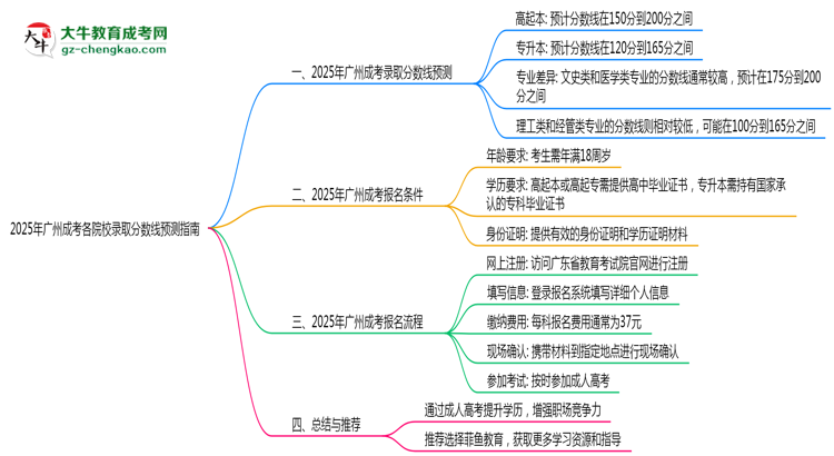 收藏|2025年廣州成考各院校錄取分?jǐn)?shù)線預(yù)測(cè)指南