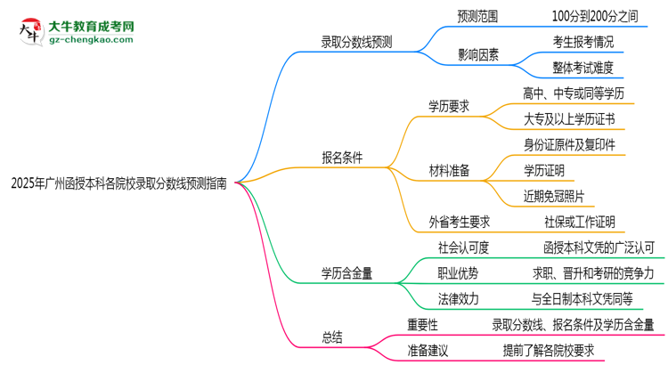 2025年廣州函授本科各院校錄取分數(shù)線預測指南思維導圖